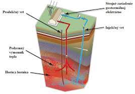 Energia geotermalna. Korzystna, czysta, ale również niebezpiecznie droga | ENERGIE -PORTAL.SK